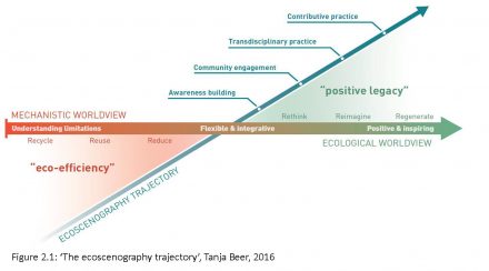 ecoscenography trajectory